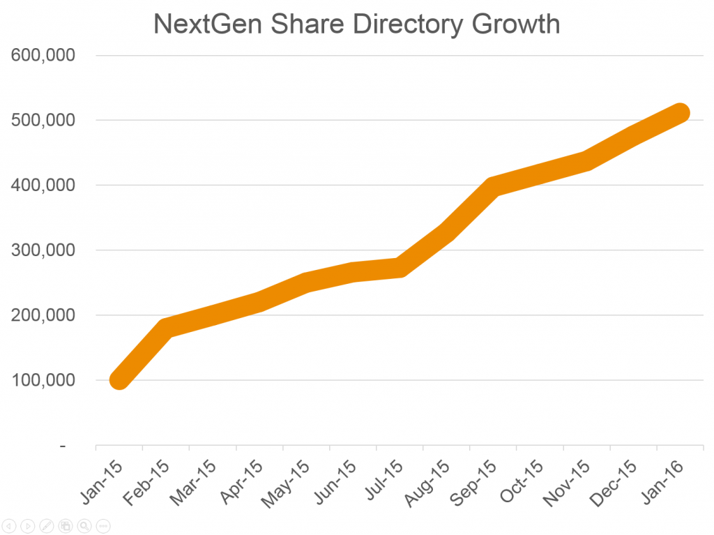 NextGen Share directory growth 2015